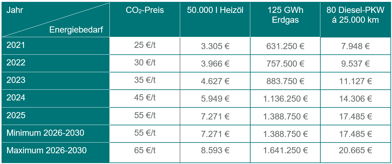 Tabelle Kostenentwicklung Anwendungsszenarien