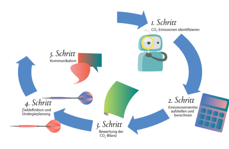 Schritte CO2 Bilanzierung