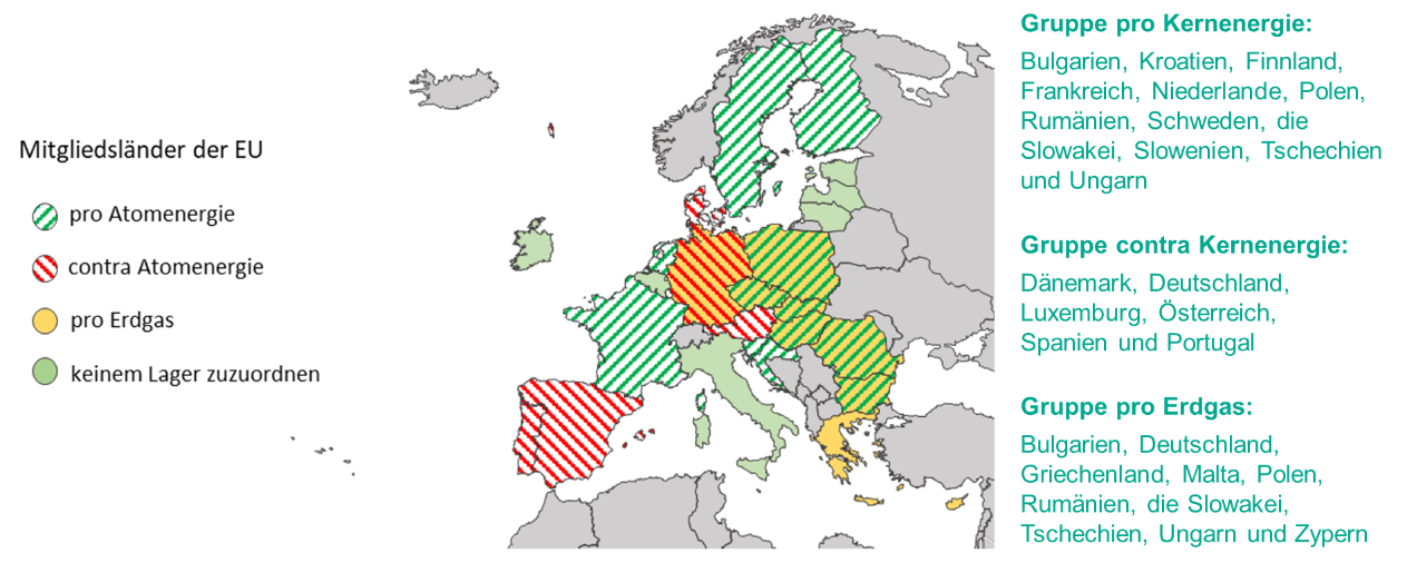 Lagerbildung der EU bei Gas- und Atomkraft