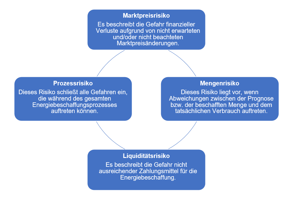 Risiken für das Unternehmen