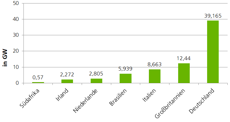 Installierte Windkapazität 20141