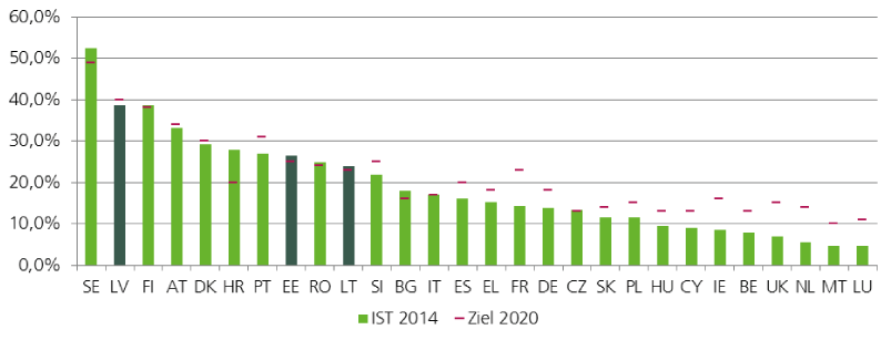 Anteil Erneuerbarer Energien in den EU-Mitgliedstaaten, 2014 