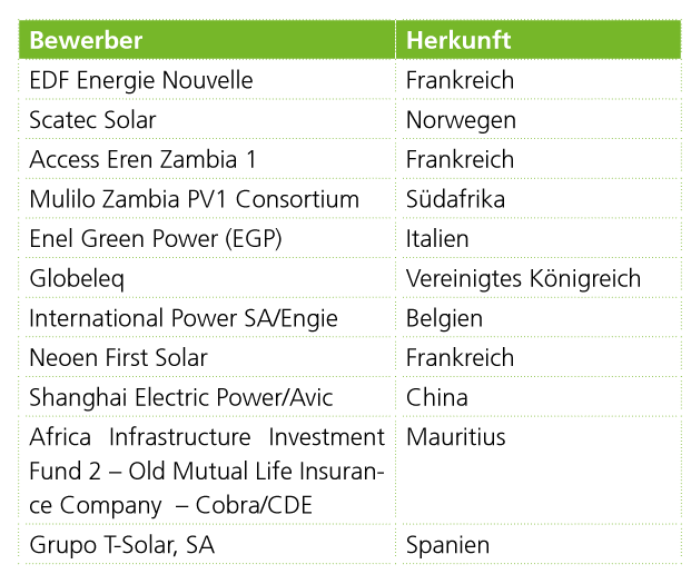  Shortlist der Scaling Solar-Bewerber