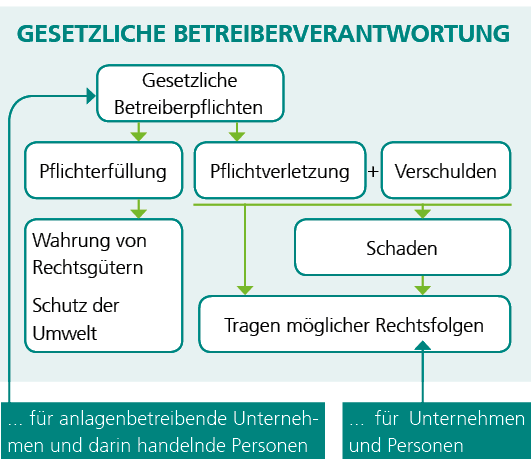  Gesetzliche Betreiberverantwortung aus GEFMA 190