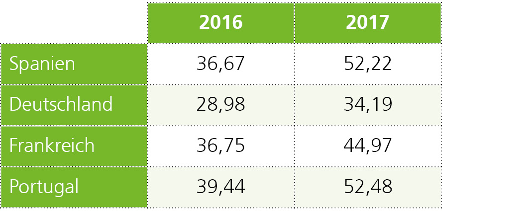 Durchschnittliche Strombörsenpreise in Europa 