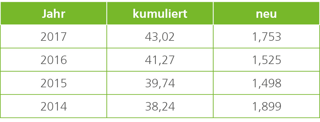 installierte Photovoltaikleistung Deutschland 