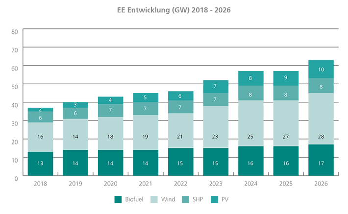 Entwicklung Erneuerbare Energien 2018 - 2026