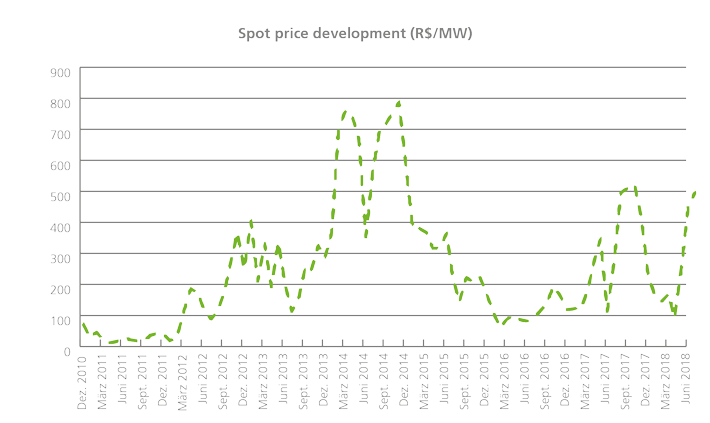 spot price Entwicklung