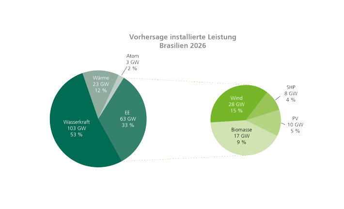  illustriert die vorhergesagte installierte Kapazität für 2026 