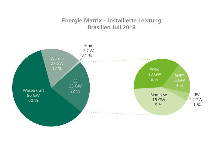 Energiematrix Brasilien