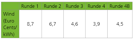 durchschnittlichen Kosten für Windenergie 