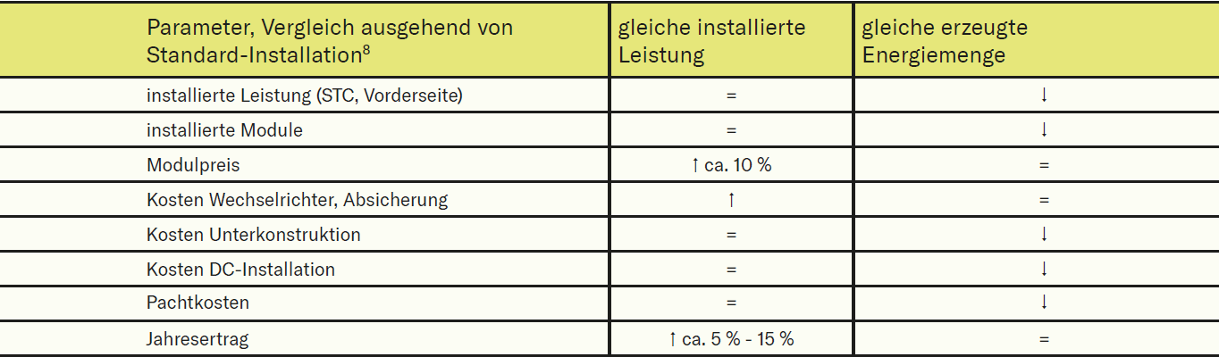 parameter´verlgeich ausgehen von standard installtion