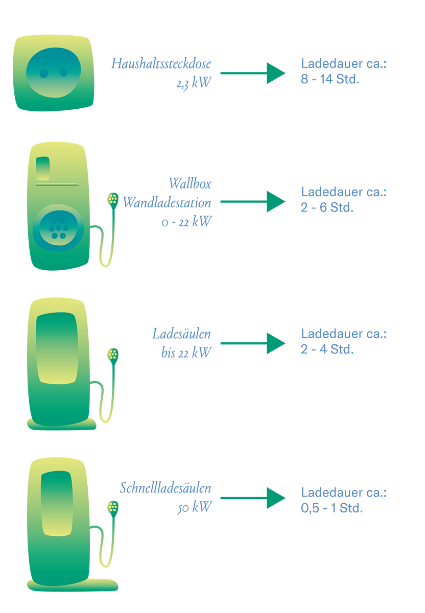 Schaubild Ladeinfrastruktur