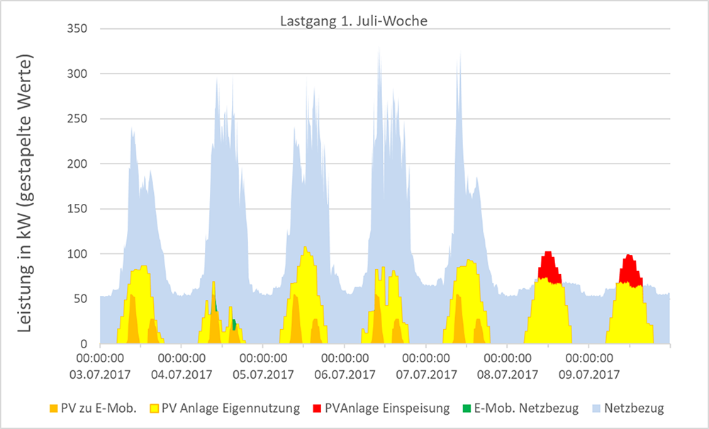 Beispiellastgang mit niedrigen E-Ladeleistungen und 150-kWp-PV-Anlage 