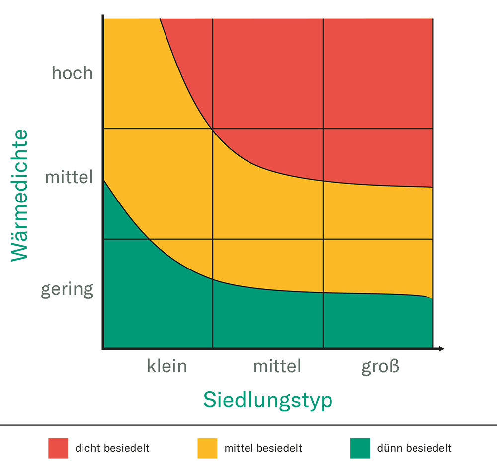 Wärmespezifischer Urbanitätsgrad in Abhängigkeit von Wärmedichte und Siedlungstyp