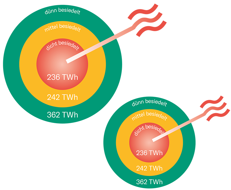 Die Wärmezielscheibe heute und im Zielszenario 2050