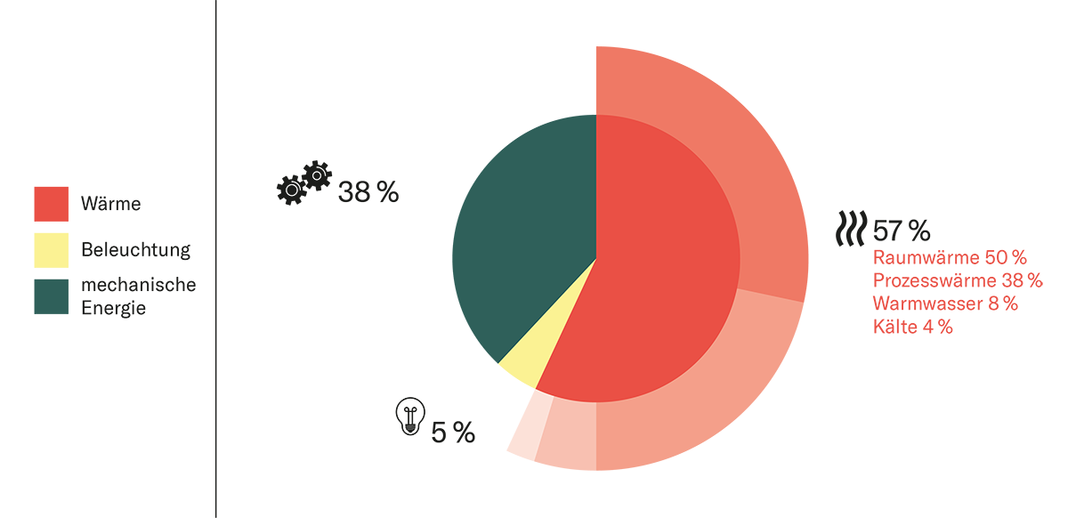 2.542 TWh Endenergieverbrauch in Deutschland 2016 nach Sektoren