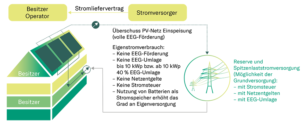 Operator Stromversorger Stromliefervertrag