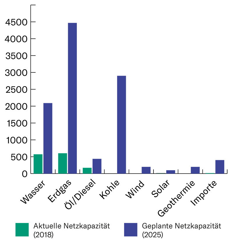Aktuelle und geplante Netzkapazität in MW lt. Powering Vision 2025