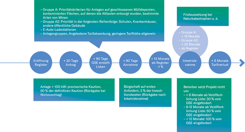 Verfahren Register 