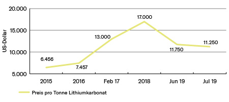 Handelspreise Lithiumkarbonat