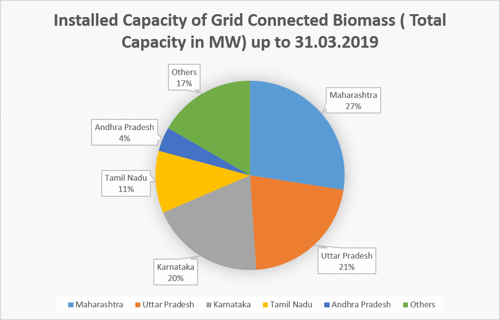 Installed Capacity of Grid Connected Biomass