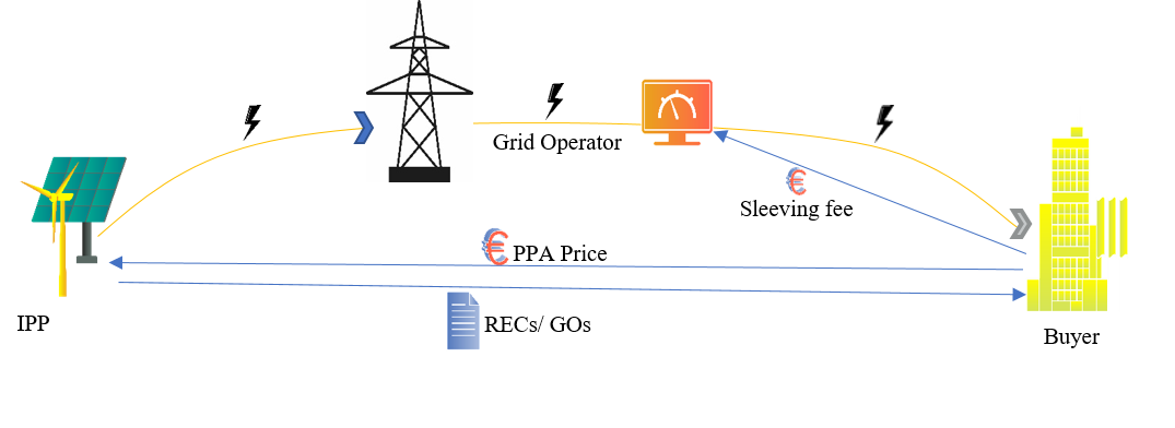 Grafik PPA Price