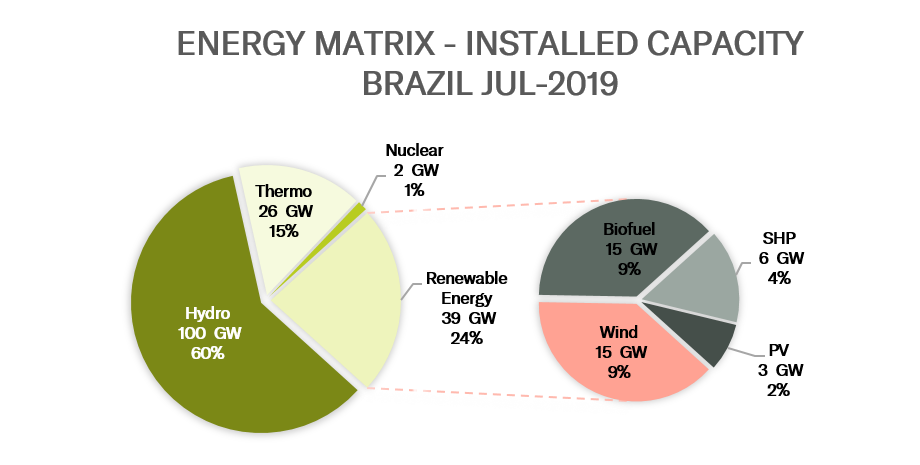 Energy Matrix - Installed Capacity Brazil Jul-2019