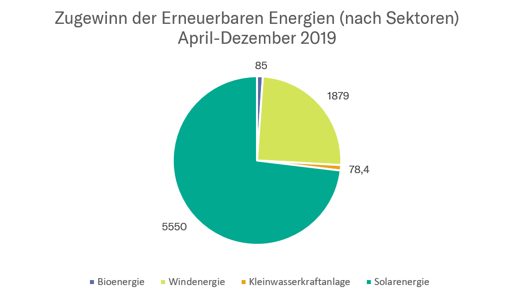Zugewinn der Erneuerbaren Energien (nach Sektoren) April-Dezember 2019