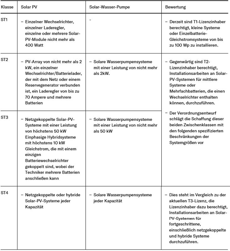 Tabelle Klasse, Solar PV, Solar-Wasser-Pumpe, Bewertung