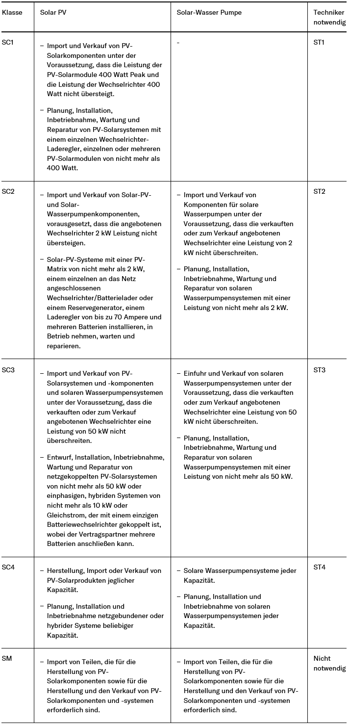 Tabelle Klasse, Solar PV, Solar-Wasser Pumpe, Techniker notwendig