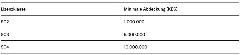 Tabelle Lizenzklasse, Minimale Abdeckung (KES)