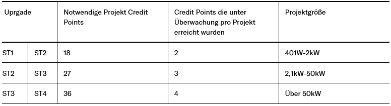 Tabelle Upgrade, Notwendige Projekt Credit Points, Credit Points die unter Überwachung pro Projekt erreicht wurden, Projektgröße