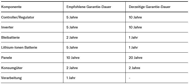 Tabelle Komponente, Empfohlene Garantie-Dauer, Derzeitige Garantie-Dauer