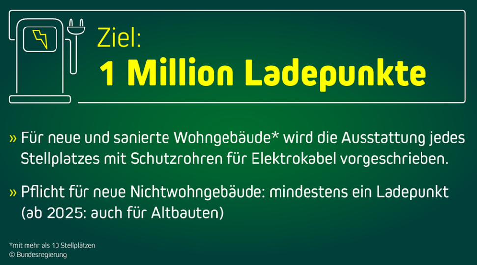 Ziel: 1 Million Ladepunkte