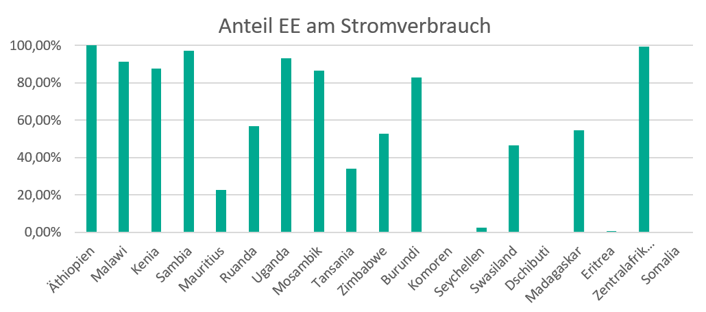 Anteil EE am Stromverbrauch