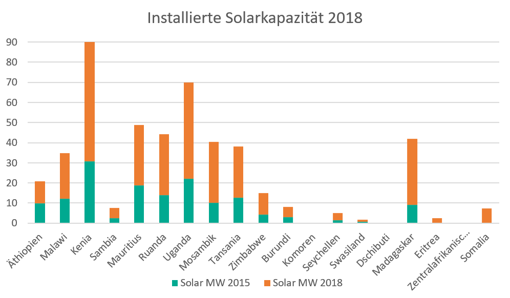 Installierte Solarkapazität 2018