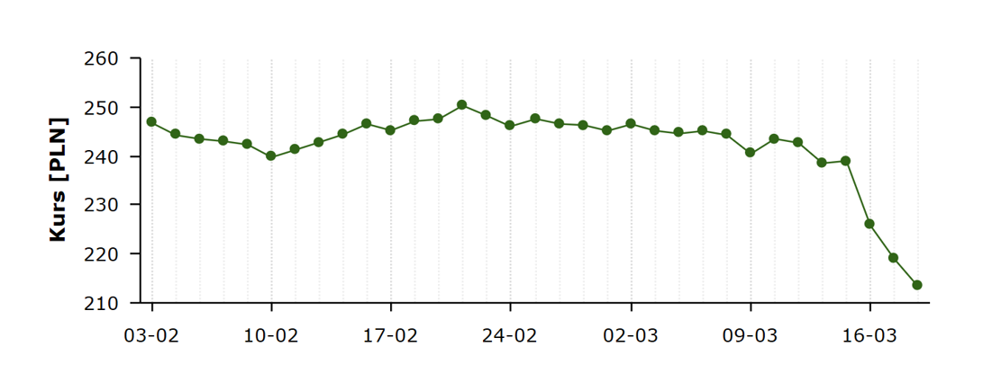 Grafik Kurs [PLN]