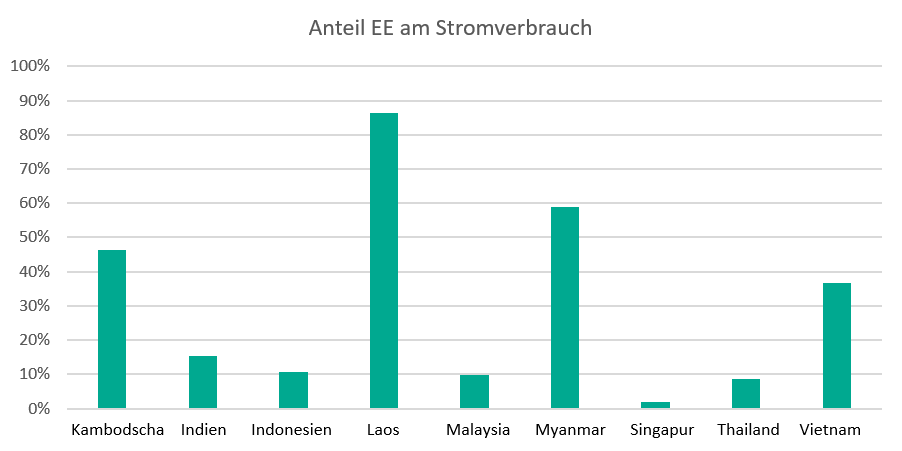 Anteil EE am Stromverbrauch