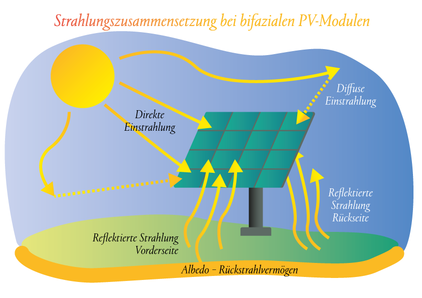 Strahlungszusammensetzung bei bifazialen PV-Modulen