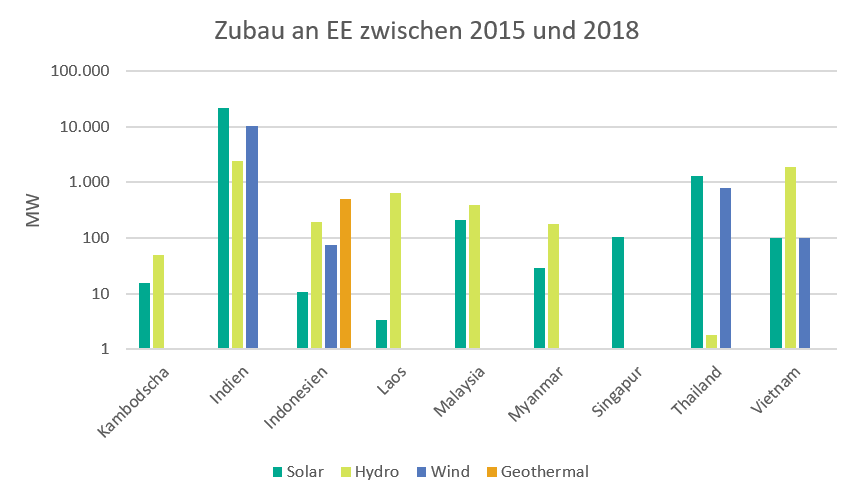 Zubau an EE zwischen 2015 und 2018
