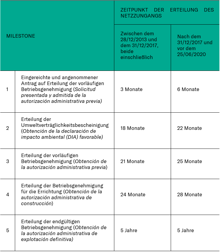 Tabelle Milestone, Zeitpunkt der Erteilung des Netzzugangs