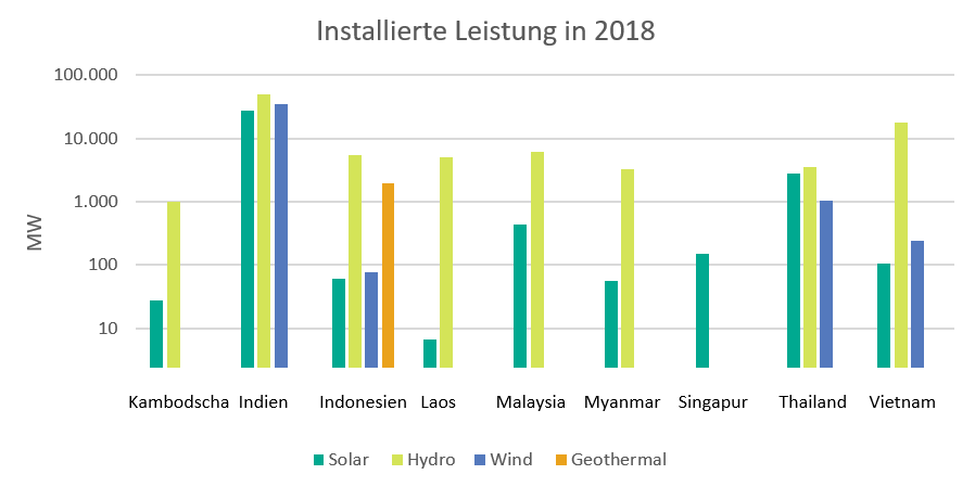 Installierte Leistung in 2018