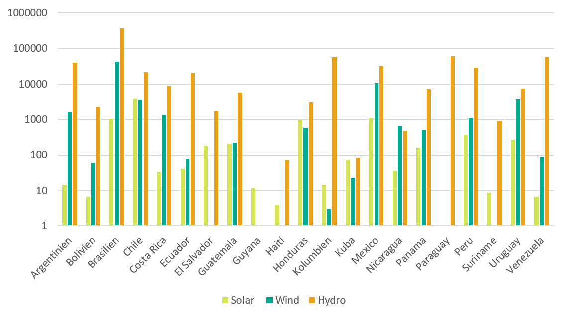 Grafik Anteil des EE-Verbrauchs nach Technologie in GWh im Jahr 2017