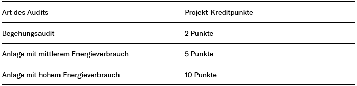 Tabelle Art des Audits, Projekt-Kreditpunkte