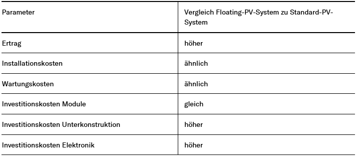 Tabelle Parameter, Vergleich Floating-PV-System zu Standard-PV-System