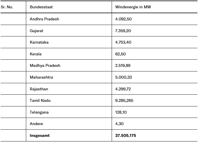 Tabelle Bundesstaat, Windenergie in MW