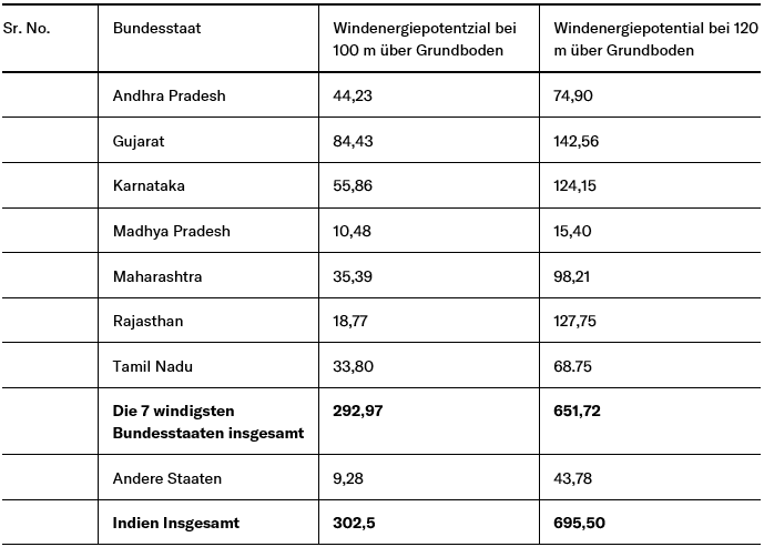 Tabelle Bundesstaat, Windenergiepotenzial bei 100m über Grundboden, Windenergiepotenzial bei 120m über Grundboden