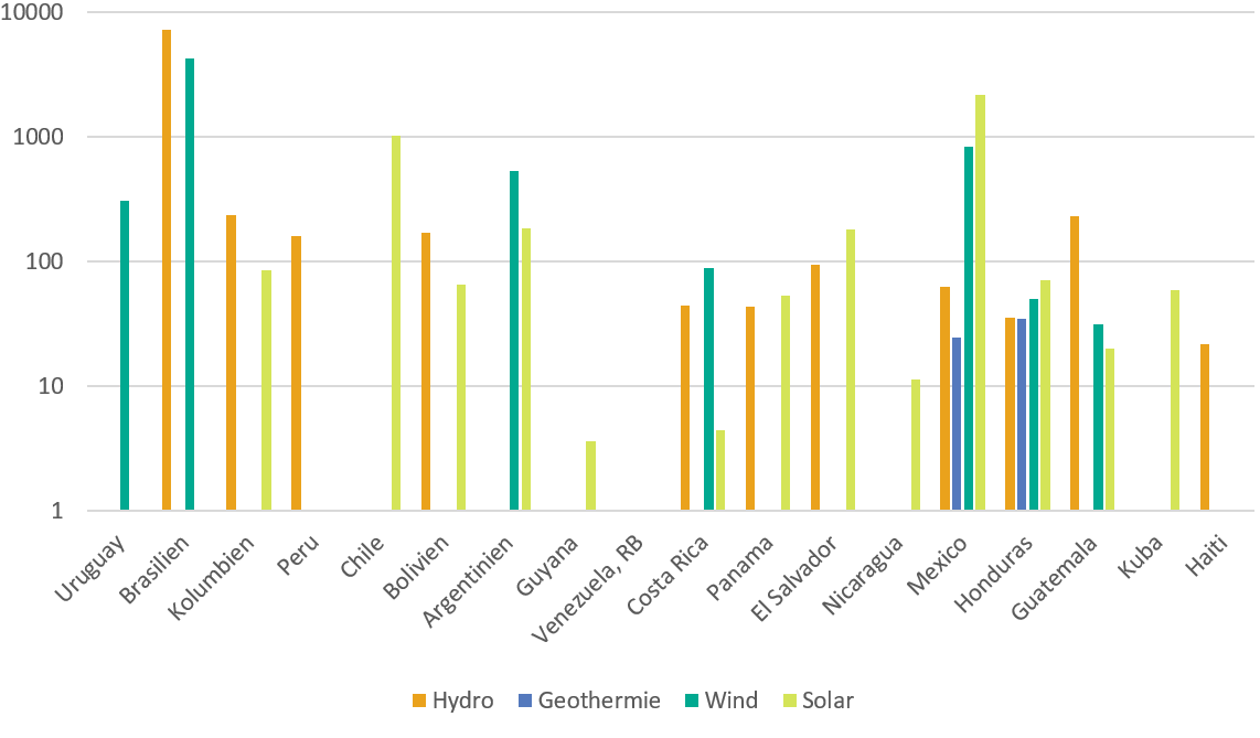 Grafik Zubau nach Technologie in MW 2016-2018