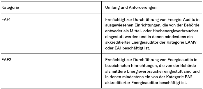 Tabelle Kategorie, Umfang und Anforderungen 